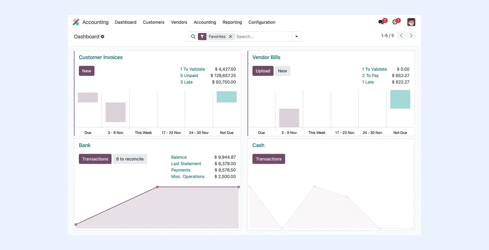 Odoo Accounting dashboard with Customer Invoices, Vendor Bills, Bank and Cash journal cards